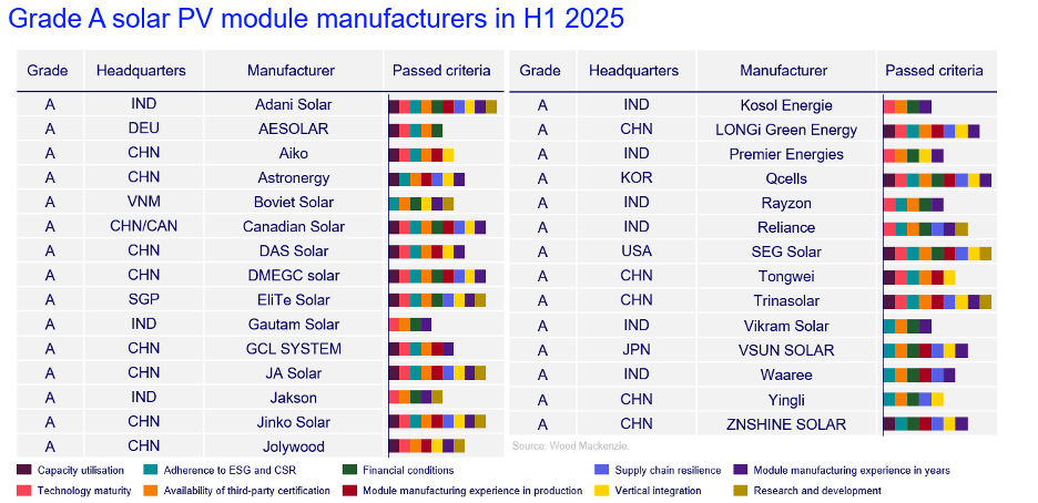 Table of Grade A solar PV manufacturers (H1 2025) by headquarters, with 10 passed criteria.
