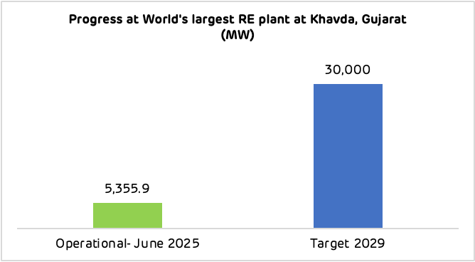 Bar chart: Khavda RE plant 5,355.9 MW operational (2025), 30,000 MW target (2029).