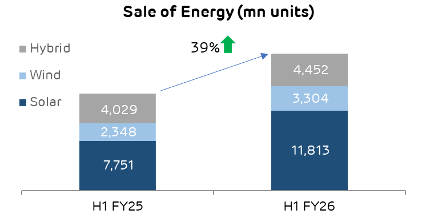 Stacked bar chart: Energy sales (mn units) by Solar, Wind, Hybrid for H1 FY25 & H1 FY26, with 39% growth.