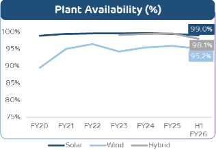 Line chart showing high plant availability (%) for solar, wind, and hybrid over time, all above 95%.