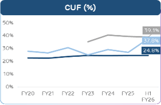 Line chart of CUF (%) trends FY20-H1 FY26, ending at 39.1%, 37.8%, and 24.8%.