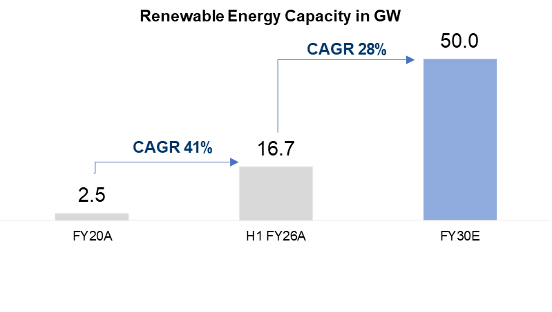 Renewable Energy Capacity (GW): 2.5 (FY20A) -> 16.7 (H1 FY26A, 41% CAGR) -> 50.0 (FY30E, 28% CAGR).