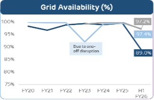 Line chart of Grid Availability showing one line dipping significantly due to a one-off disruption.