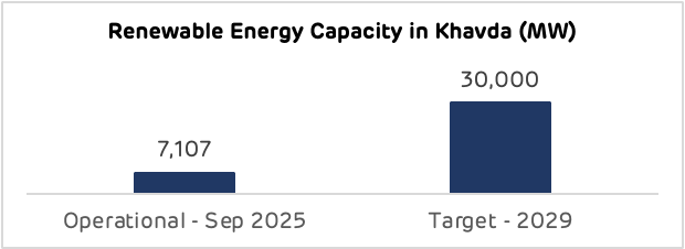 Bar chart: Khavda renewable energy operational 7,107 MW by Sep 2025, targeting 30,000 MW by 2029.