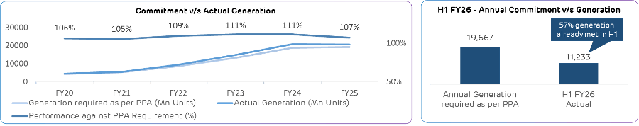 Charts: Historical generation commitment vs. actuals (FY20-25) & H1 FY26 progress (57% met).