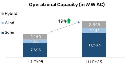 Stacked bar chart of operational capacity (MW AC) for H1 FY25 & H1 FY26, showing 49% increase.