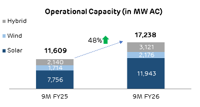 Stacked bar chart: 48% increase in operational capacity (MW AC) for Solar, Wind, Hybrid from 9M FY25 to 9M FY26.