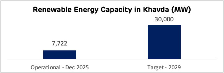 Khavda renewable energy capacity: 7,722 MW operational (Dec 2023), 30,000 MW target (2029).
