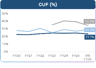 Line graph of CUF (%) from FY20 to 9M FY26, with final values 34.8%, 29.2%, and 23.7%.
