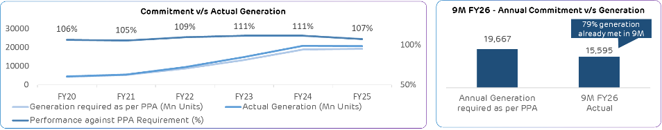 Charts show power generation vs. commitment from FY20-FY25 and 9M FY26 progress against annual target.