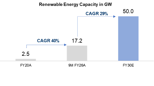 Bar chart shows renewable energy capacity growing from 2.5 GW (FY20A) to 50 GW (FY30E).