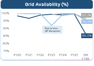 Line graph: Grid Availability (%). Shows drops in FY23 (disruption) and 9M FY26 (86.6%).