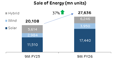 Stacked bar chart: Sale of energy (mn units) for 9M FY25 and 9M FY26, showing a 37% increase.