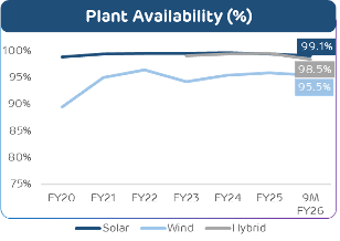 Plant Availability (%). Solar 99.1%, Hybrid 98.5%, Wind 95.5% as of 9M FY26.