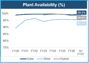 Line chart comparing plant availability for Solar, Wind, Hybrid from FY20 to Q1 FY27.