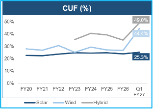 Line chart showing Solar, Wind, and Hybrid Capacity Utilization Factor (CUF) from FY20 to Q1 FY27.