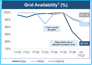 Line chart of grid availability for Solar, Wind, and Hybrid sources from FY20 to Q1 FY27, showing Solar decline.