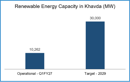 Bar chart showing Khavda's renewable energy capacity: 10,262 MW operational (Q1FY27) vs. 30,000 MW target (2029).