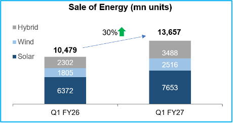 Stacked bar chart showing energy sales by source for Q1 FY26 and Q1 FY27, with a 30% growth.