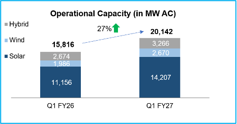 Stacked bar chart showing operational capacity in MW AC for Q1 FY26 and Q1 FY27, increased by 27%.